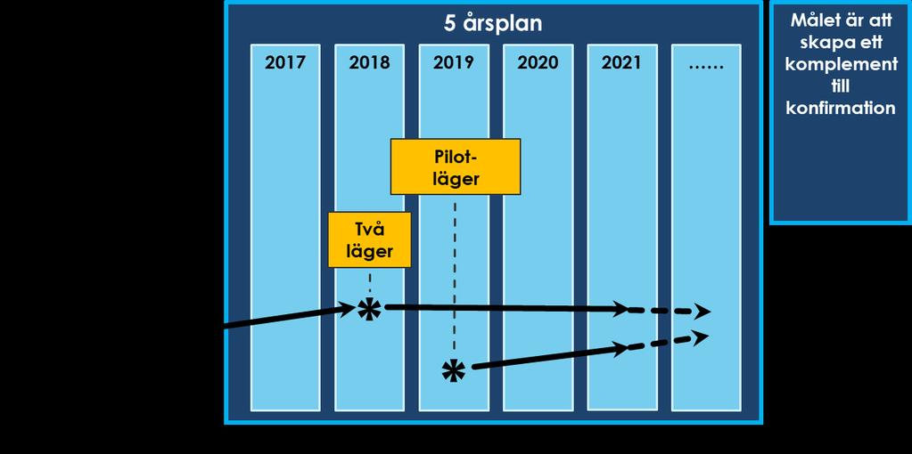 Sida 9 Verksamhetsplan 2018 Konfirmation och Livsåskådningsläger Det finns ett stort intresse för scouternas konfirmationsläger.