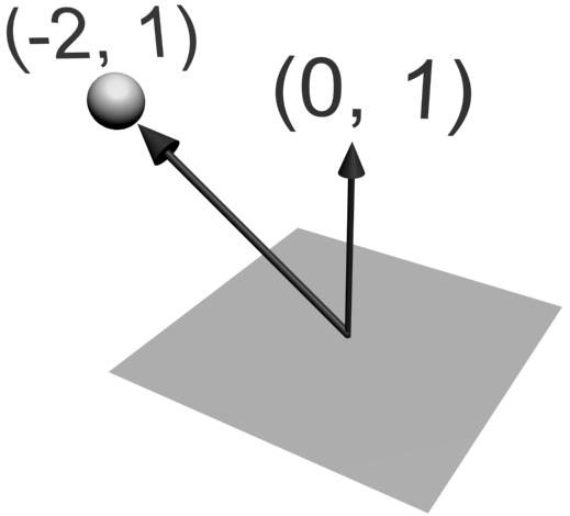 Intervallet [0, 255] har längden 255 0 = 255. Om längderna divideras med varandra fås steglängden mellan varje färgnyans. 2 / 255 0.0078 enheter.