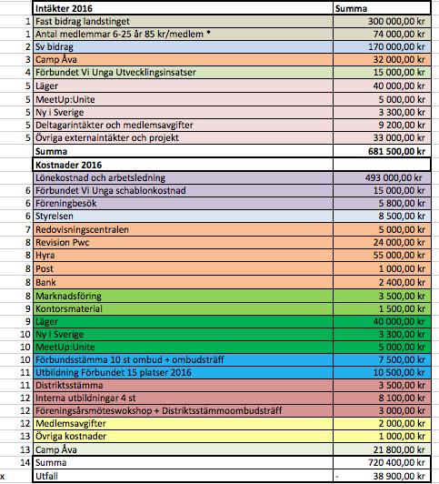BUDGET 2017 Förslag till Budget 2017 Vi