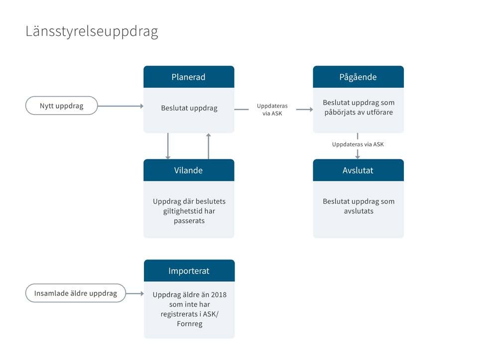 Pågående uppdrag När utföraren ska sätta igång arbetet med uppdraget ska länsstyrelsen ha ett igångsättningsmeddelande, på samma sätt som idag (alltså utanför systemet).