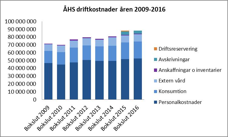 BOKSLUT 2016 (forts) 27 Bygg- och renoveringsanslaget har uppgått 150 000 euro medan kostnaden uppgår till 133 019 euro varav merparten av kostnaden hänförs till iordningställandet av modulen för