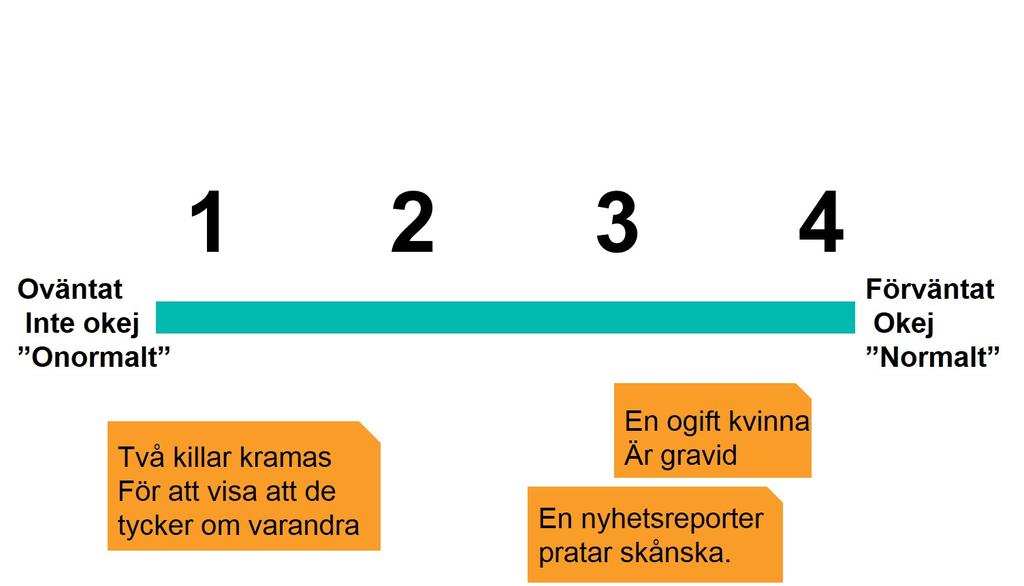 Diskutera utifrån följande fråga: Om du skulle fråga 100 personer på stan, vilka av meningarna skulle majoriteten se som okej/normala/förväntade och vilka skulle de se som fel, avvikande /oväntade.