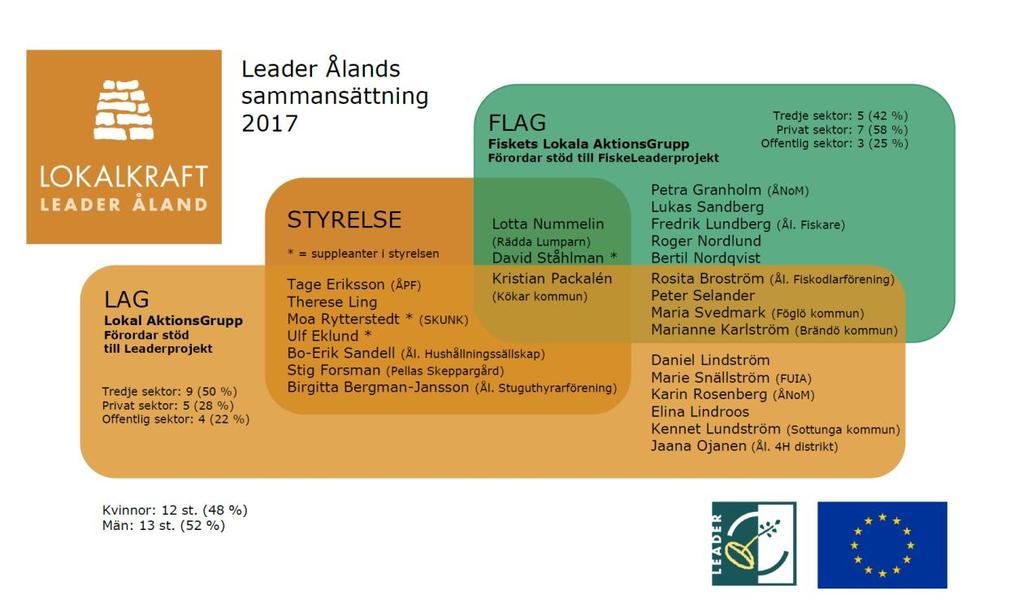 Föreningens ordförande är Kristian Packalén. Han är även ordförande för LAG. Viceordförande är Therese Ling. Ordförande för FLAG är David Ståhlman och vice ordförande Rosita Broström.