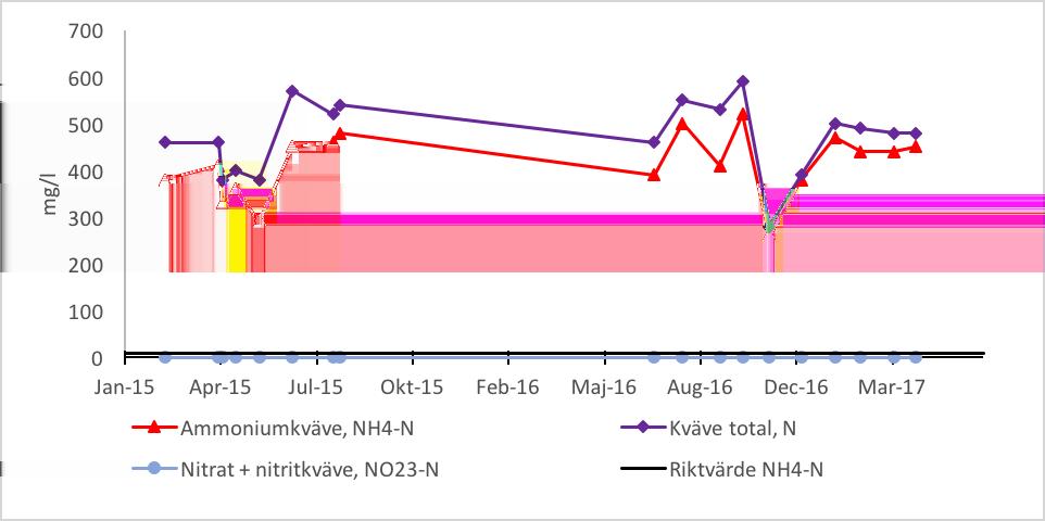 Figur 7: Lakvattnet från IFA1&2-deponins kvävehalter. Under 2015 tillsattes även vatten från utjämningsmagasinet L2E för att upprätthålla ett jämnt flöde in i KBR:en.