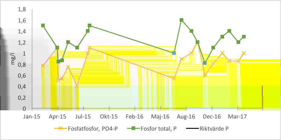 Figur 9: Fosforhalterna i lakvattnet från IFA1&2-deponin. Figur 10: Fosforhalterna i lakvattnet från L2E. 5.