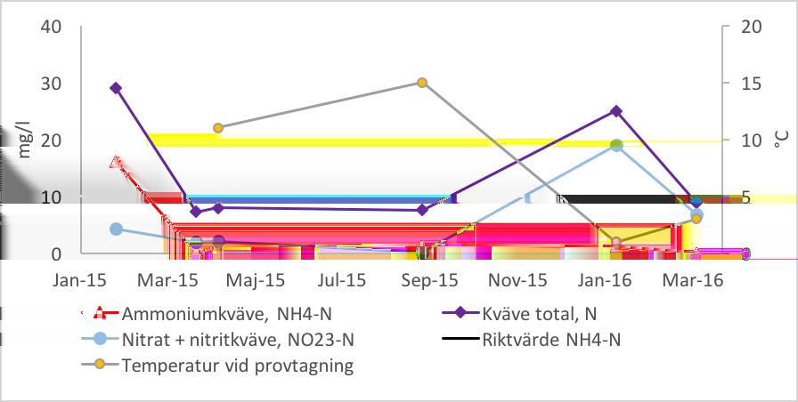 Figur 19: Kvävehalterna i våtmarken samt temperatur vid provtagning. 5.5 RESULTAT FRÅN DRIFT 2016 5.5.1 Nitrifikation Analysresultaten från provtagningar i L2A presenteras nedan i figur 20 och i figur 21.
