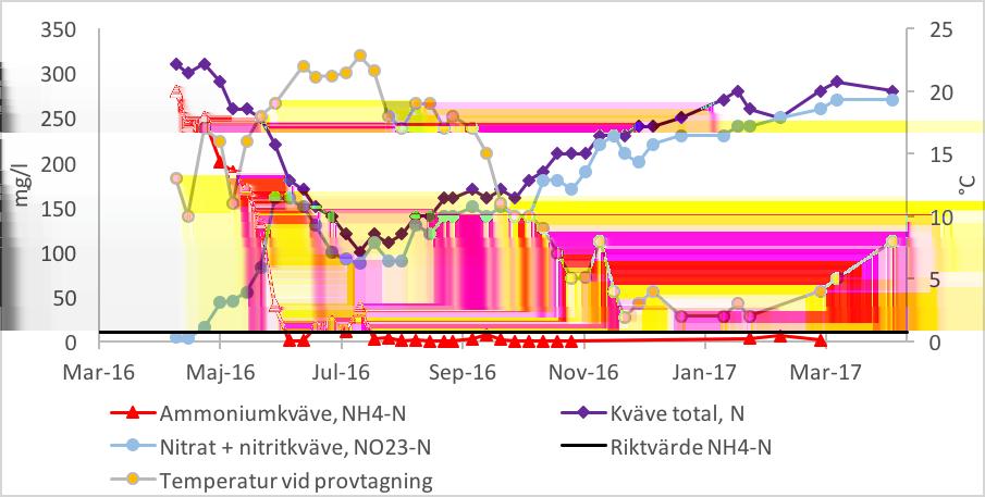 Figur 23: Kvävehalterna samt vattentemperaturen vid provtagning för L2B. Figur 24 visar fosforhalterna från analysresultaten för L2B.