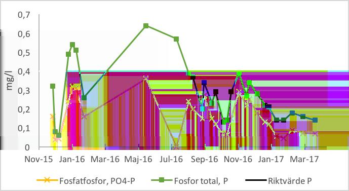 Figur 32: Fosforhalterna i utgående vatten. Dagens riktvärde överskrids i början av 2016 men sedan det nuvarande tillståndet började gälla 1 juli 2016 har halterna varit godkända. 5.