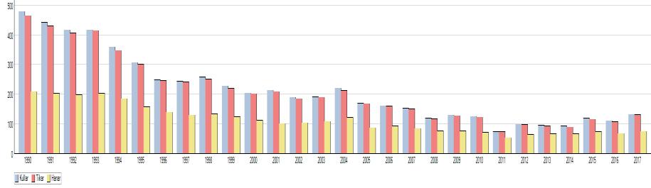 procent per generation till 0,24 procent från 1994 till nu (2017), vilket vi vill tolka som att rådgivning lönar sig.