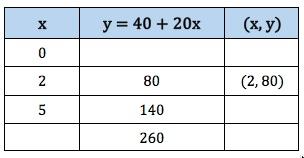 12) Ehfraim ska rita grafen till funktionen en värdetabell. y = 40 + 20x och börjar därför att konstruera a) Hjälp honom att fylla i de tomma fälten. b) Rita grafen i ett koordinatsystem.