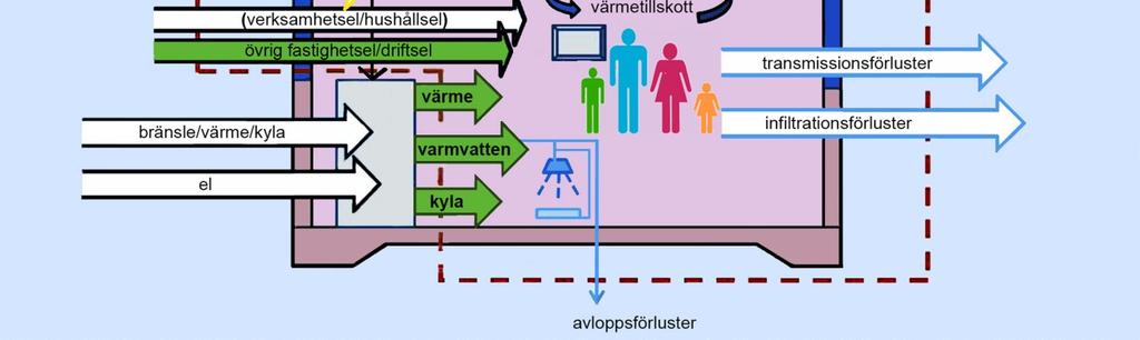 2017-02-06 Utgående från förväntade specifika nettoenergibehov bestäms även förväntad specifik energianvändning (inköpt energi) enligt BBR.