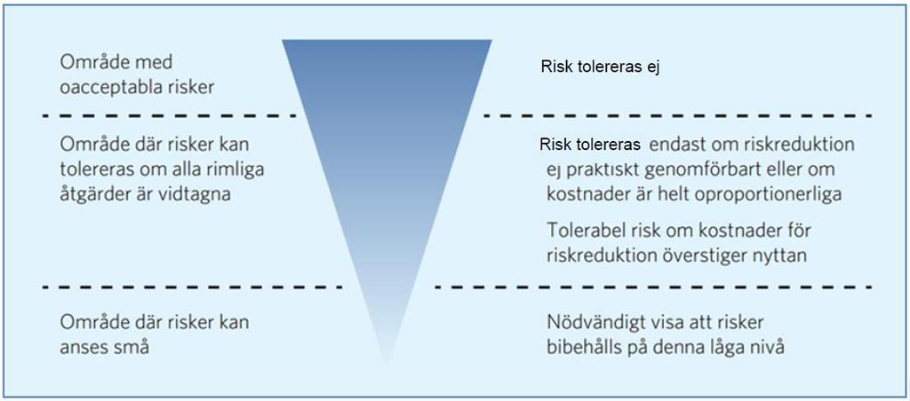 RISKUTREDNING 2017-04-24 9 (54) Figur 3. Principiella kriterier för riskvärdering [3]. Följande förslag till tolkning rekommenderas [3].