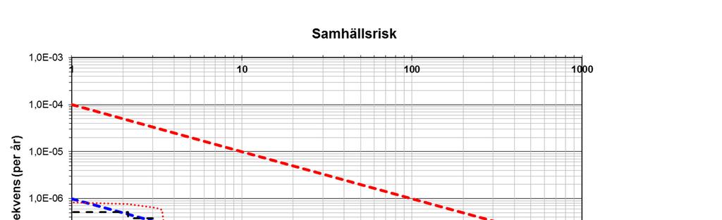 Minsta avstånd mellan närmaste spårmitt och planområde. Figur C.9. Individrisk för oskyddad person utomhus som funktion av avståndet från Ostkustbanan (mätt från närmaste befintliga spårmitt).