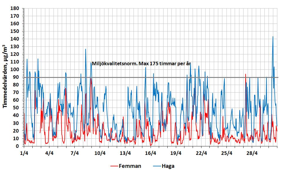 Luftföroreningar, variation under april 2015 Kvävedioxid - dygnsmedelvärden, april 2015 Figuren nedan visar dygnsmedelvärden av kvävedioxid (NO 2 ) i Göteborgsområdet i april.