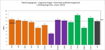 Efterlevandesamtal erbjuds till alla närstående. Aktivitet Utbildning i palliativa registret.