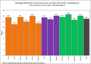 Geriatrik direkt. Mobilt team. Samordnad vårdplanering i hemmet. Pre op vårdplanering. Lots på akuten. Tidig rehab i hemmet för strokepatienter.