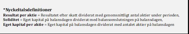 Förändring av Eget Kapital (TSEK) Aktiekapital Fond för utvecklingsutgifter Överkursfond Övrigt fritt eget kapital Summa eget kapital Eget kapital 2017-12-31 1 893 1 934 88 457-90 346 1 938 Fond för