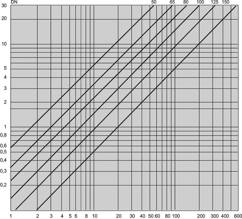 Dimensionering Vid val av reduceringsventil måste maximalt flöde och driftförhållanden beaktas. Att enbart beakta den nominella diametern (DN) för rörledningen räcker inte.