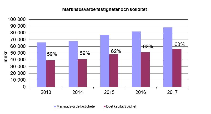 Förvaltnings AB Framtidens årsredovisning 2017 2017 i sammandrag 2017 (2016) Antal lägenheter 72 466 (72 388) Fastighetsvärde 87 913 mnkr (82 010) Nyproduktion, inkl.