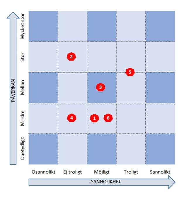 Risk- och känslighetsanalys Riskanalys Hyresintäkter, kostnader för drift och underhåll samt finansiella kostnader är några av de parametrar som ligger till grund för koncernens resultatutveckling