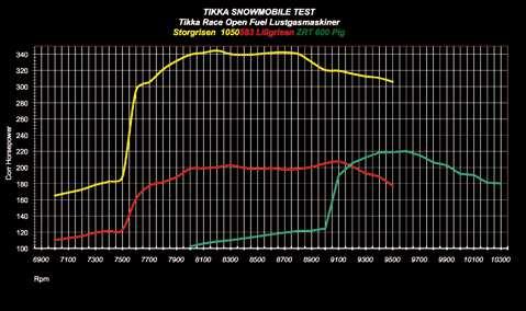 TIKKA SnOwMOBILE DynO-TEST som våra 2-cyl Tikka Race Head men med en cylinder till. Kompet låg på 9,5:1.