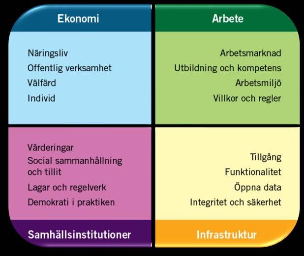 Sammanfattning SOU 2015:91 Digitaliseringens transformerande kraft Sedan ett par decennier befinner vi oss i en samhällsutveckling där digitaliseringen är katalysatorn, möjliggöraren och motorn.