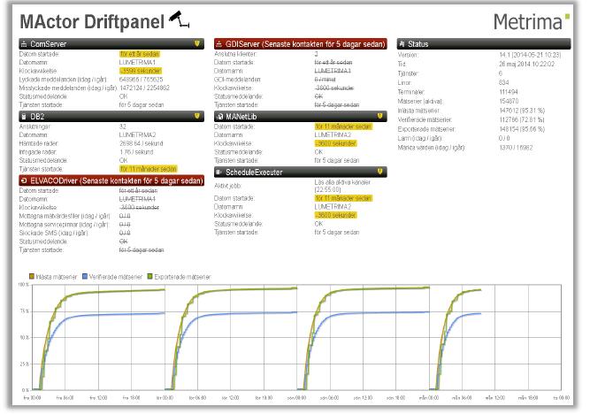 5.6.1 Styrkor med Driftpanelen Figur 7. Driftpanelen Majoriteten av respondenterna använder driftpanelen sällan eller näst intill aldrig.