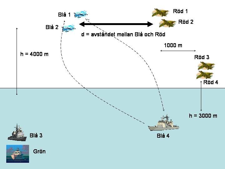 Blå 1 skickar information till Blå 4/Blå 2 om den radarsignal man sänder ut, så att Blå 4/Blå 2 kan rikta in sin signalspaning mot rätt signaler för störundertryckning.