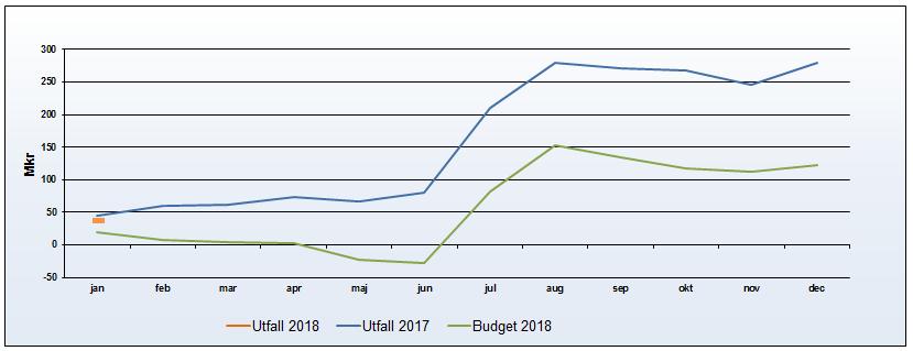 Periodens resultat är + 32 mkr, en positiv avvikelse mot budget med 8 mkr. Nettokostnaderna har ökat med 5,3% jämfört med samma period föregående år.