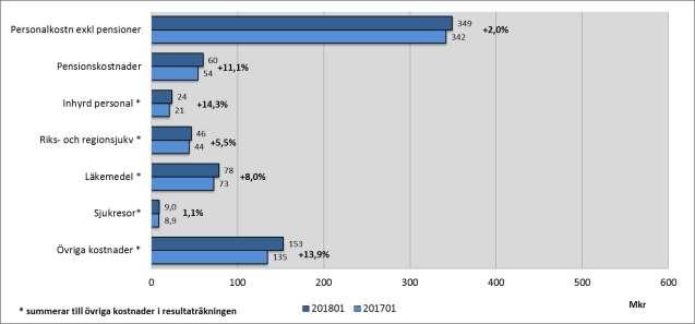 Resultaträkning Resultaträkning (Mkr) 201801 201701 Förändring 201801-201701 Avvikelse mot budget 2018 Verksamhetens intäkter 87 80 8,4% -8 Verksamhetens kostnader -738-698 24 varav personalkostnader