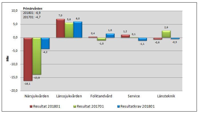 Divisionernas resultat 201801, resultat 201701, resultatkrav 201801 Resultat 201801: Resultat