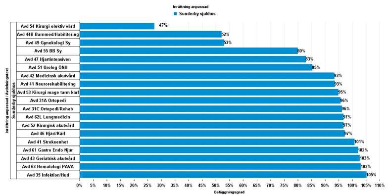 Verksamhet Beläggning: per avdelning (SY) Jan