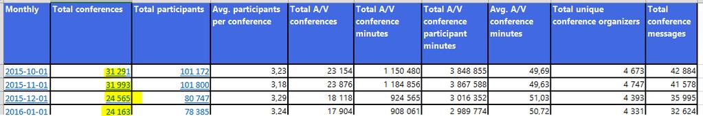Redovisning Conference Statistiken är uttagen på månadsbasis (gulmarkerat) med en totalsumma för året.