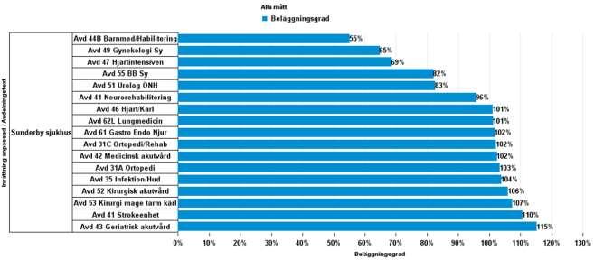 Beläggning: per avdelning (SY) aug 2017