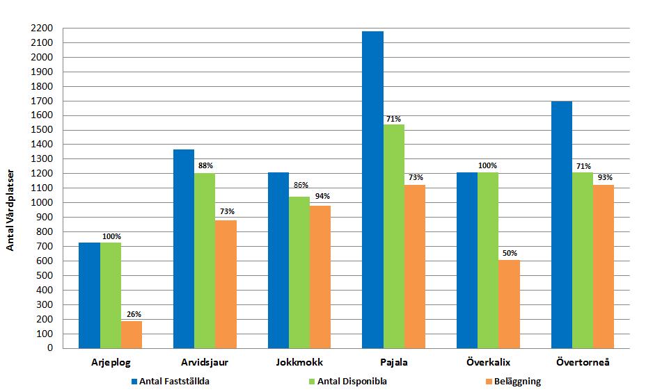 Antal vårdplatser och beläggning.