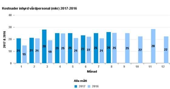 Kostnader inhyrd personal