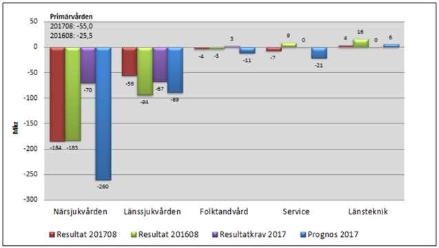 Divisionernas resultat 201708, resultat 201608,