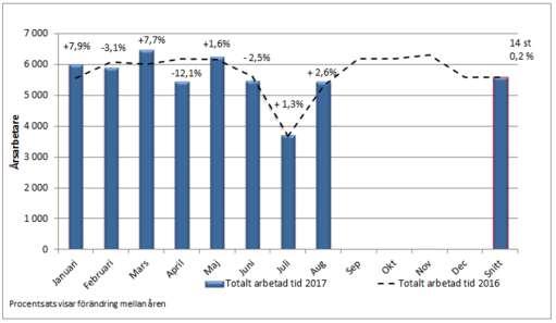 Årsarbetare* arbetade timmar: Totalt arbetade timmar NLL (exkl.