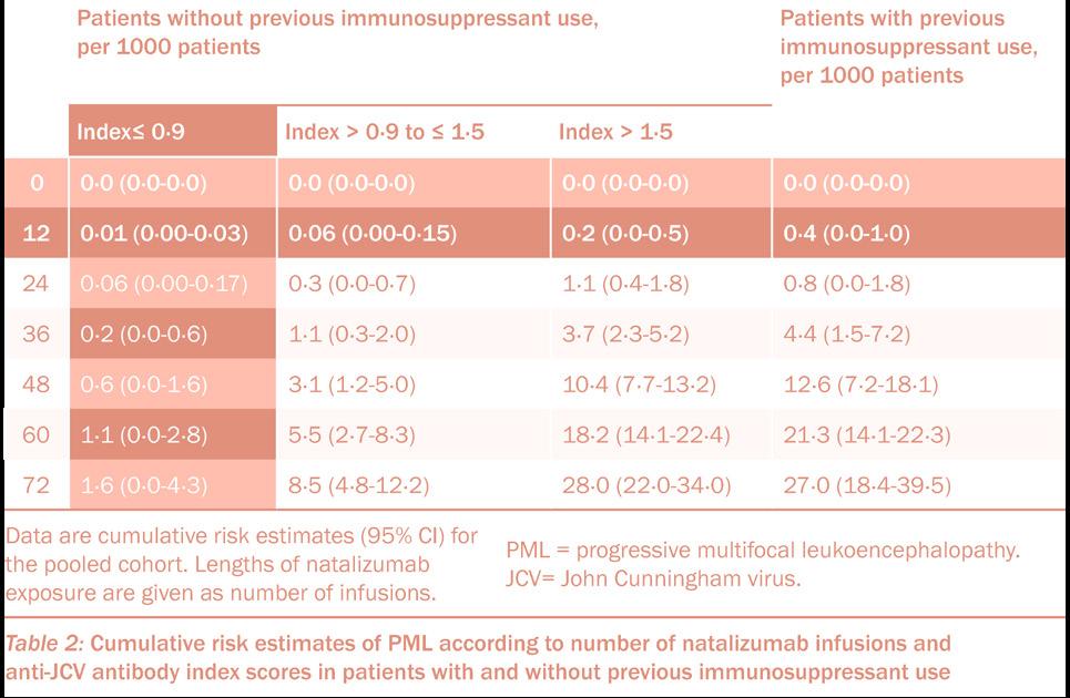 RISKSTRATIFIERING KAN IDENTIFIERA PATIENTER MED LÅG RISK FÖR PML Eva Sivertsdotter är MD, PhD och arbetar som medicinsk rådgivare på Biogen.