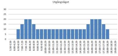 Sida 4 (14) Figur 1: Trängselskattenivåer på befintlig innerstadsring för utgångsläget Resor via Essingeleden omfattas inte av trängselskatt och passager till och från Lidingö som passerar in och ut