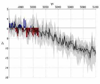 Figur 4, Beräknad utveckling av årsmedeltemperatur i Stockholms län.
