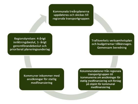 Kollektivtrafikmyndighetens gemensamma beredning av budget och VP. Det 1-åriga genomförandebeslutet innehåller beredningens prioritering av statlig medfinansiering varje år.