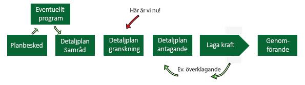 Inledning Detaljplaneprocessen Detaljplanearbetet är indelat i flera skeden, normalt sett finns det möjligheter att lämna synpunkter i samråds- och granskningsskedet.