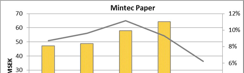 VD-kommentar 1 2012 har börjat mycket positivt för Nischer-koncernen som försäljningsmässigt redovisar en ökning med 20,3% jämfört med motsvarande period.