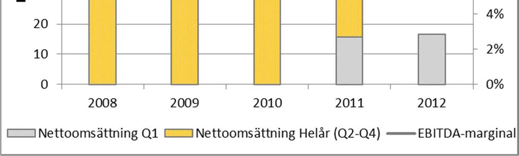 Koncernens tillväxtstrategi och tydliga fokus på sälj- och marknadsaktiviteter under har därmed börjat ge resultat.