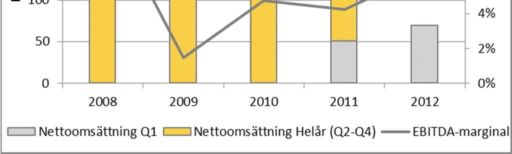 PlaCell har under perioden startat upp och bedrivit utvecklingsarbete med ett rekordstort antal nya projekt och affärer som bolaget tilldelades under.