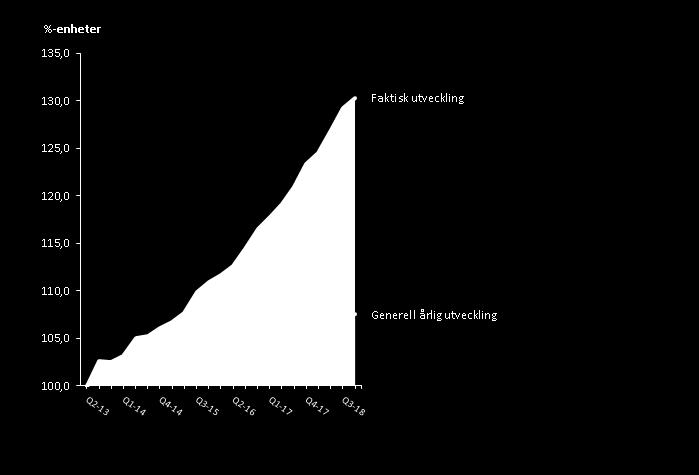 Perioden 1 januari-30 september Resultat- samt kassaflödesposterna nedan avser perioden januari-september. Jämförelser angivna i parentes avser motsvarande period föregående år.