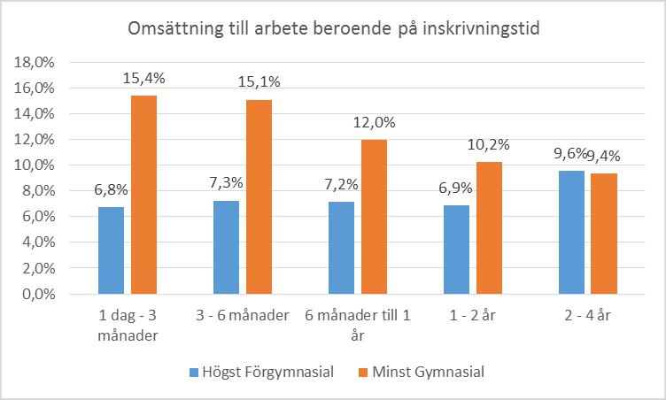 Antal/andel ungdomar med högst förgymnasial utbildning: Riket: 15065-35,5% (31,4%) Västra
