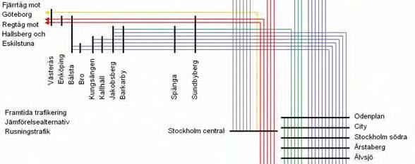 Trafikering för jämförelsealternativet I figuren visas den trafikering som använts i trafikprognoserna för jämförelsealternativet, det vill säga om det inte genomförs någon kapacitetsökning på