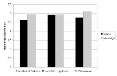 Energianvändning (primär) per kg rapsfrö för kvävegödsel, diesel och bekämpningsmedel för de tre scenarierna i Skåne respektive Mellansverige.